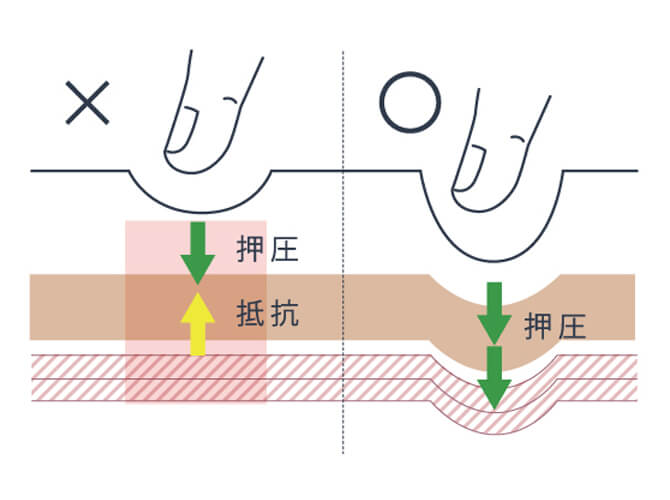効果が長持ちするテクニック深層筋ほぐし技術